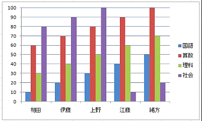 Excel基本編〜基本のグラフと複合グラフをマスターしよう〜棒グラフ