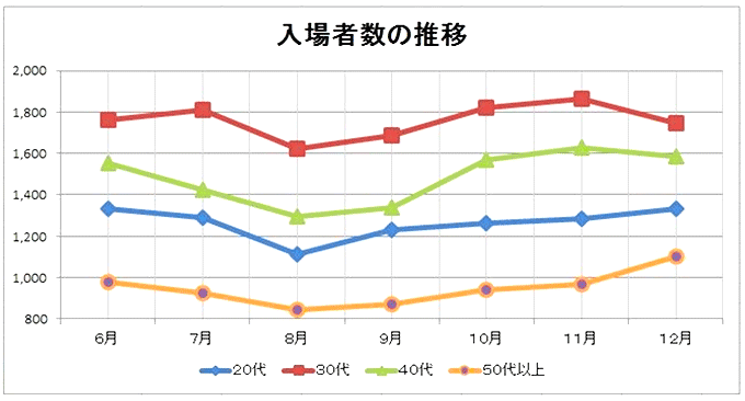 Excel基本編〜基本のグラフと複合グラフをマスターしよう〜折れ線グラフ