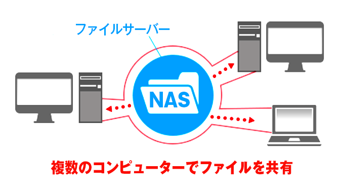 中小企業でのNAS導入をサポート!!新規設置・入れ替えと初期設定