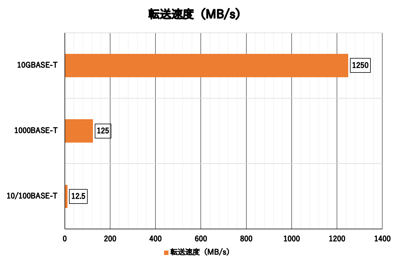 LANポートの転送速度のグラフ