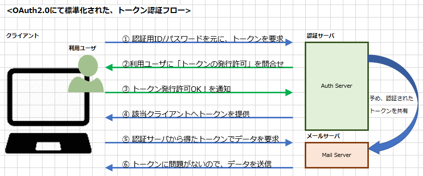 G Suite Microsoft Exchangeでpop Imapが今後使えない件 パソコン インターネットの設定トラブル出張解決 データ復旧 Itサポートなら株式会社とげおネット