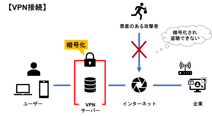 ネットワークにVPNサーバーを接続したイラスト