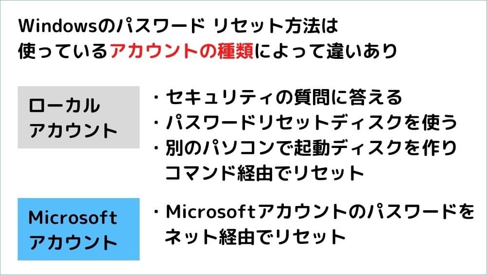 Windows パスワード リセット 分類