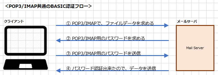 POP IMAP SMTP認証 フロー
