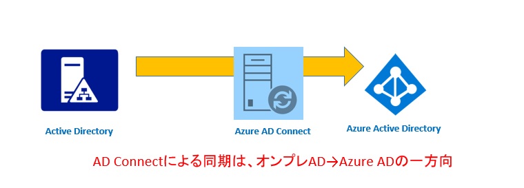 オンプレADとMicrosoft Entra ID（旧Azure AD）をつなぐADConnect