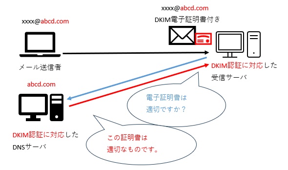 DIKM:メールの電子証明が送信サーバの登録と一致する