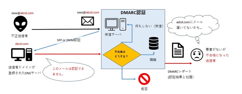 DMARC認証の仕組み（アクション指定・レポート）