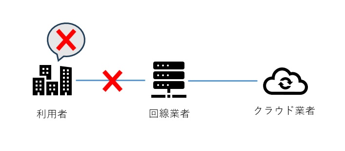 自社がネットワーク障害でクラウドサービスが使えない