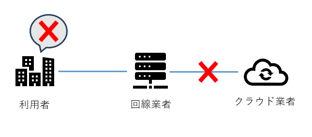 自社は正常でも、クラウド業者側がネットワーク障害で使えない