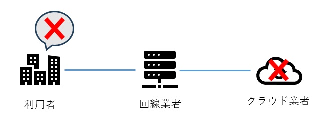 クラウド業者のシステム障害による利用不可