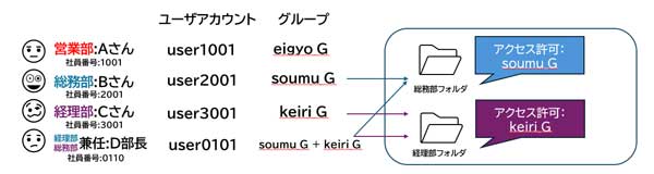 ユーザグループを使うと管理は楽(ただしルールの明確化が必要)