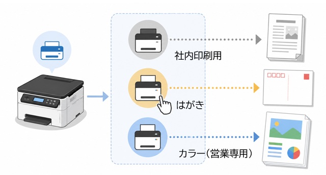 印刷設定に名称をつけて、あたかも専用のプリンターから実行する(生成AIによるイメージ画像)